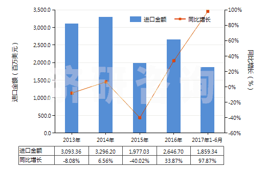 2013-2017年6月中國(guó)褐煤（不論是否粉化，但未制成型）(HS27021000)進(jìn)口總額及增速統(tǒng)計(jì)